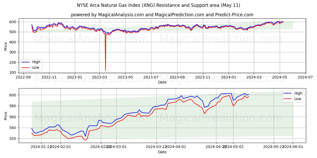 NYSE Arca Natural Gas Index (XNG) price movement in the coming days